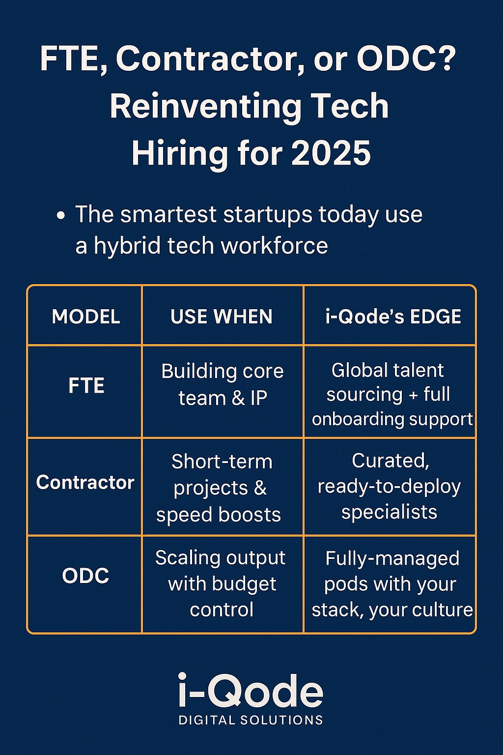 Infographic comparing FTE, Contractor, and ODC hiring models and i-Qode’s modern talent solutions