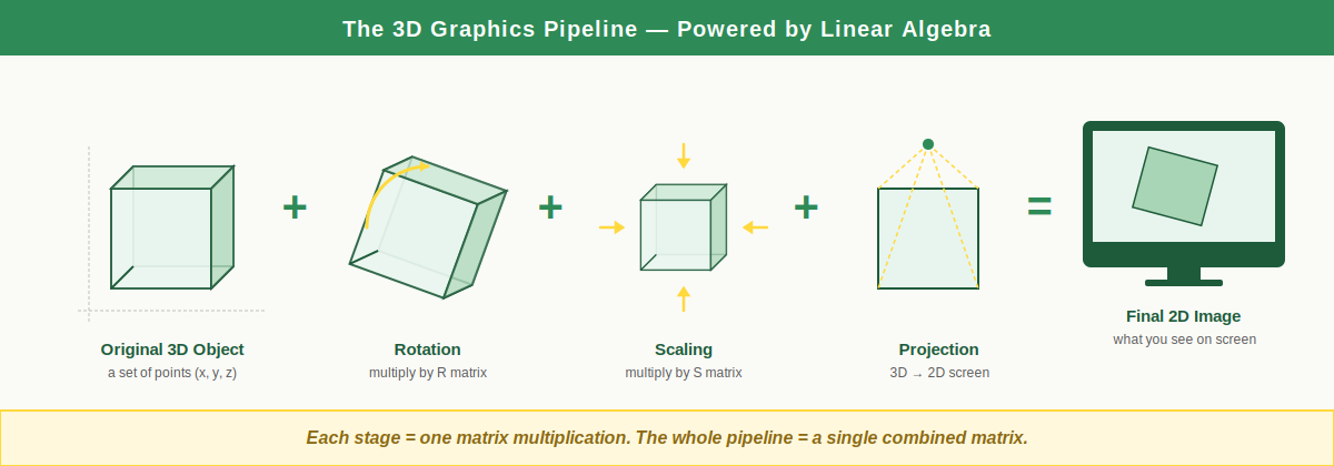 Diagram showing the 3D graphics pipeline: original object, rotation, scaling, projection, and final 2D image — each stage powered by matrix multiplication
